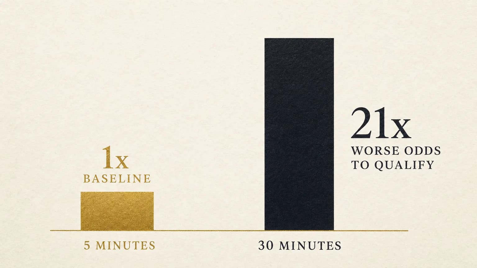Chart showing the odds of qualifying a lead drop by roughly 21 times when the response time increases from 5 minutes to 30 minutes.