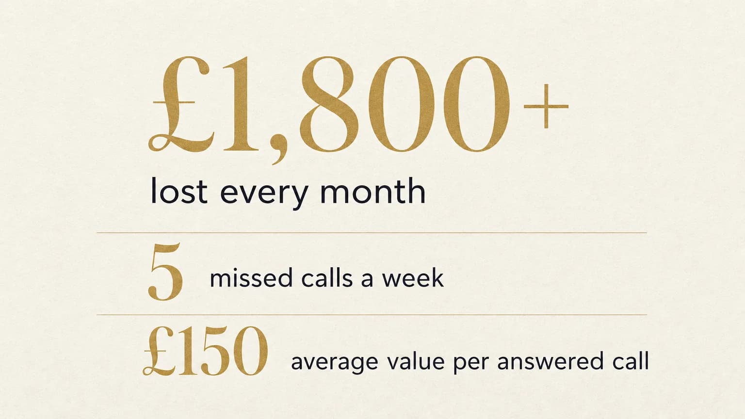 Cost of missed calls: £1,800+ lost every month, from 5 missed calls a week at an average value of £150 per answered call.