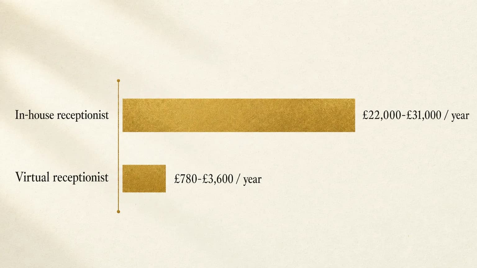 Data graphic comparing annual cost: an in-house receptionist costs £22,000 to £31,000 a year, while a virtual receptionist service costs £780 to £3,600 a year.