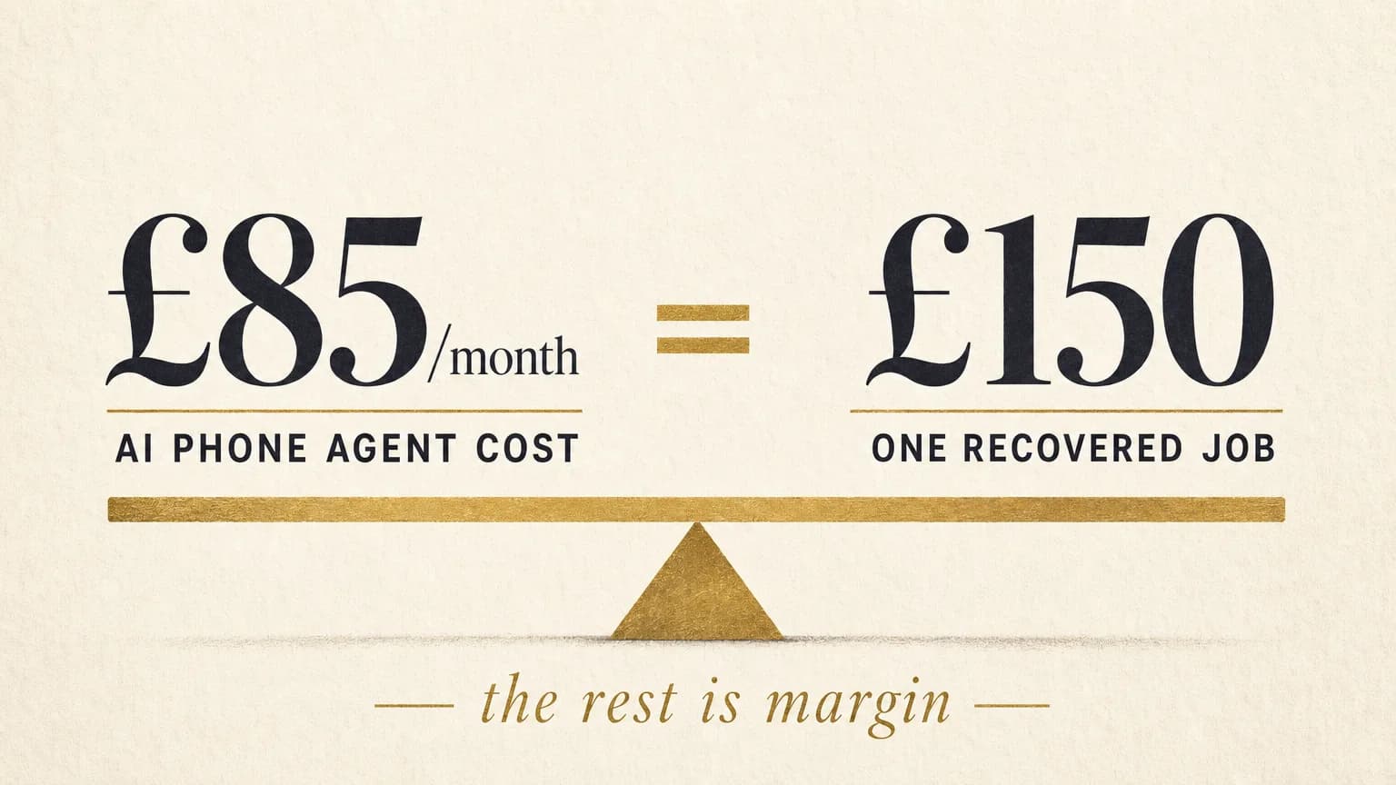 Data graphic showing the break-even maths: an AI phone agent costing £85 a month needs to recover just one job worth £150 to break even, with every additional booked call after that as pure margin.