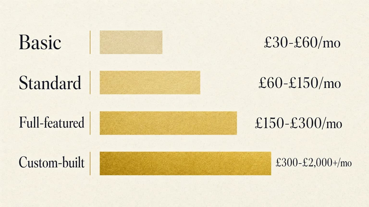 Data graphic showing four UK AI receptionist monthly price tiers: Basic 30 to 60 pounds, Standard 60 to 150 pounds, Full-featured 150 to 300 pounds, and Custom-built 300 pounds to 2,000 pounds plus.