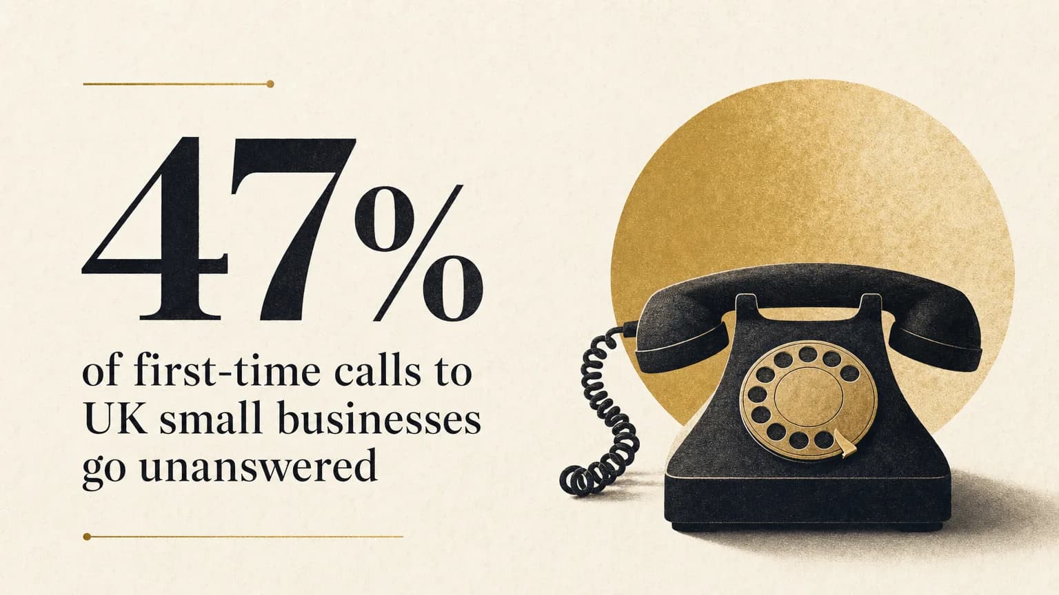 Data graphic stating that a 2025 study of 142 UK SMEs found 47% of first-time business calls went unanswered.