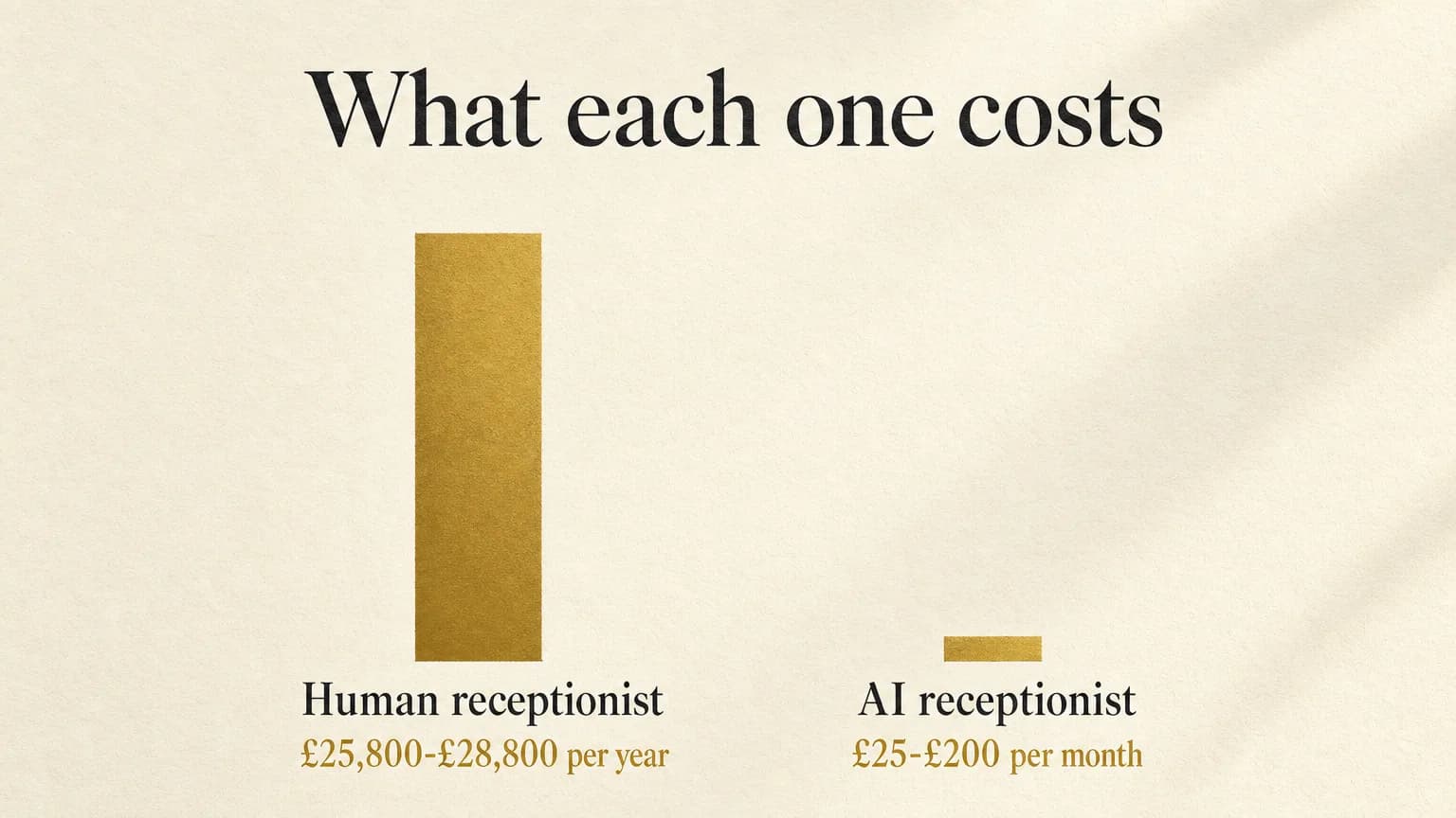 Bar chart comparing costs: a human receptionist at £25,800-£28,800 per year against an AI receptionist at £25-£200 per month.