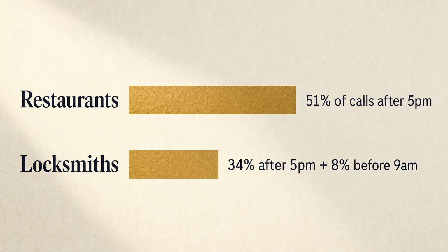 Editorial data graphic showing two bars: restaurants receive 51% of calls after 5pm, and locksmiths receive 34% after 5pm plus 8% before 9am, a combined 42% outside the 9-to-5 window.