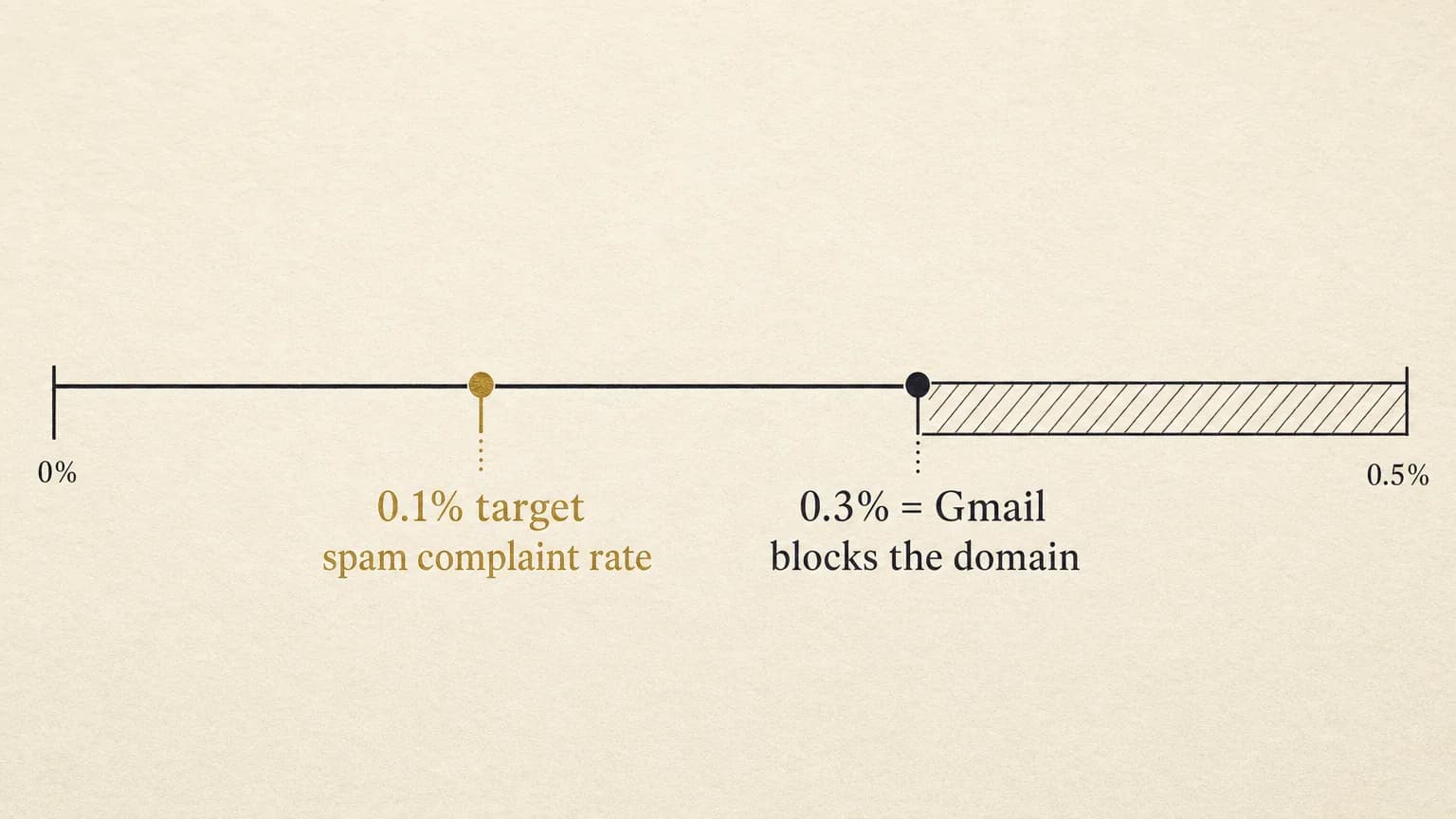 Editorial data graphic showing a gauge with two thresholds on cream paper: '0.1% target spam complaint rate' marked in gold, and '0.3% = Gmail blocks the domain' marked in dark ink further along the scale.
