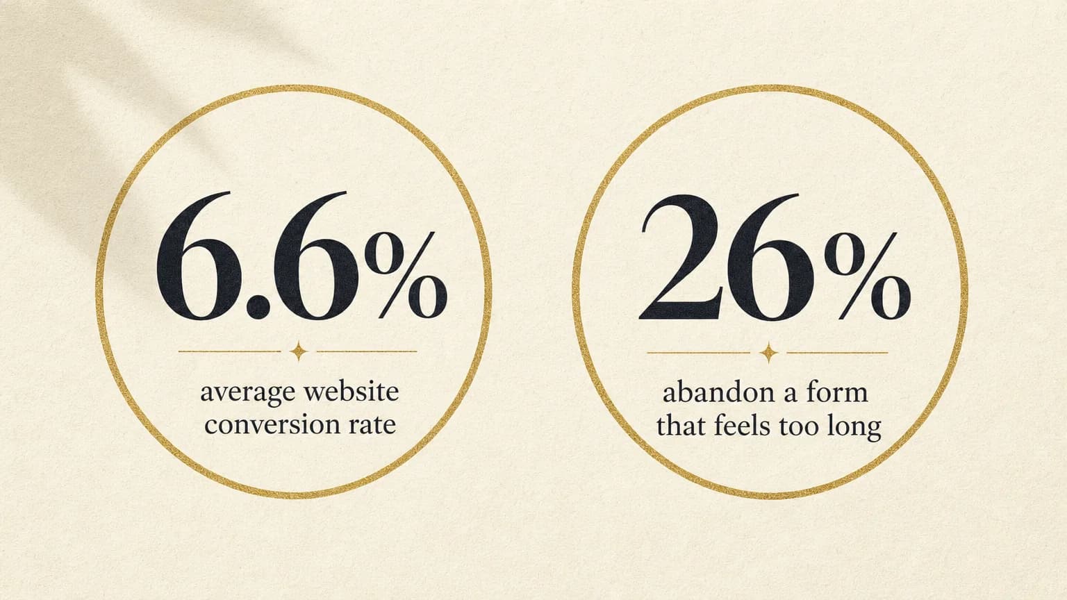 Editorial data graphic on cream paper showing two figures: '6.6%' labelled as the average website conversion rate (Unbounce, 41,000 landing pages), and '26%' labelled as the share of visitors who abandon a form purely because it felt too long (Baymard Institute).