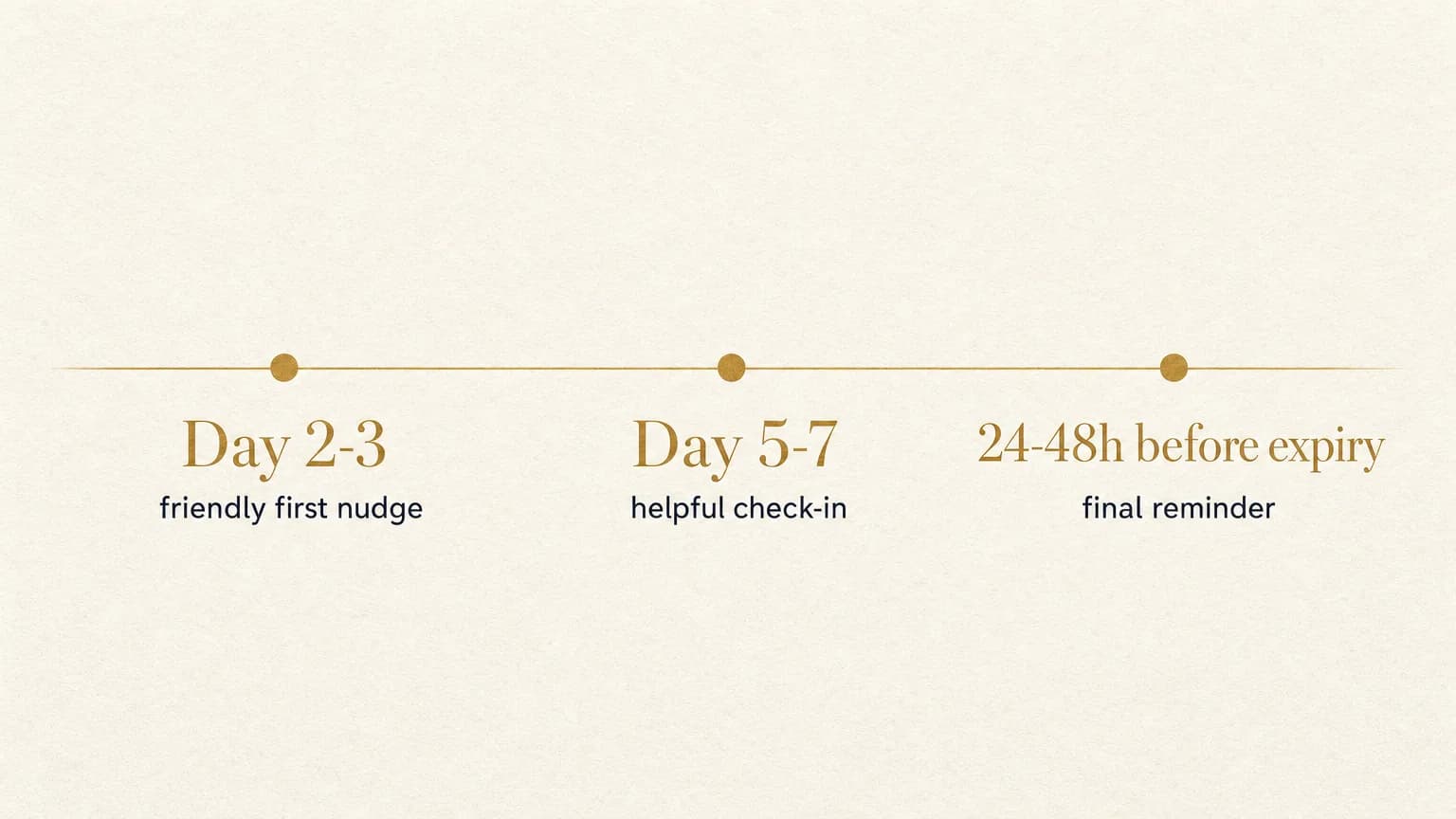 Quote follow-up timeline: Day 2-3 a friendly first nudge; Day 5-7 a helpful check-in; 24-48 hours before the quote expires a final reminder.