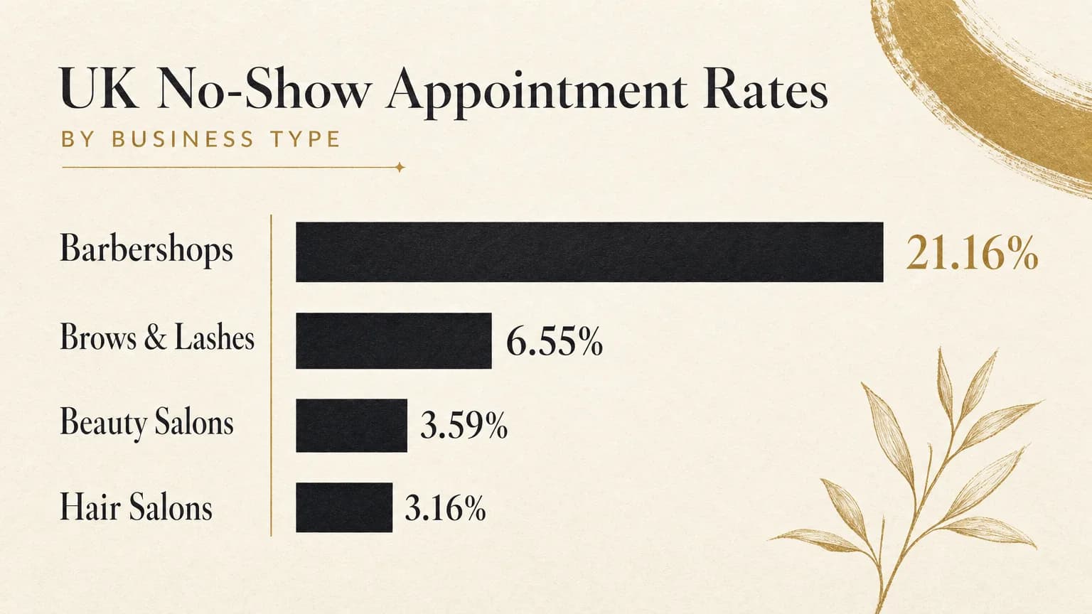 Data graphic showing UK no-show rates by business type: barbershops 21.16%, brows and lashes 6.55%, beauty salons 3.59%, hair salons 3.16%.