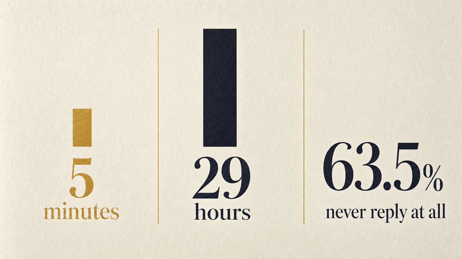 Editorial data graphic comparing three figures on cream paper: a short gold bar labelled '5 minutes' as the speed-to-lead target, a long ink bar labelled '29 hours' as the average business reply time, and a callout stat reading '63.5% never reply at all'.