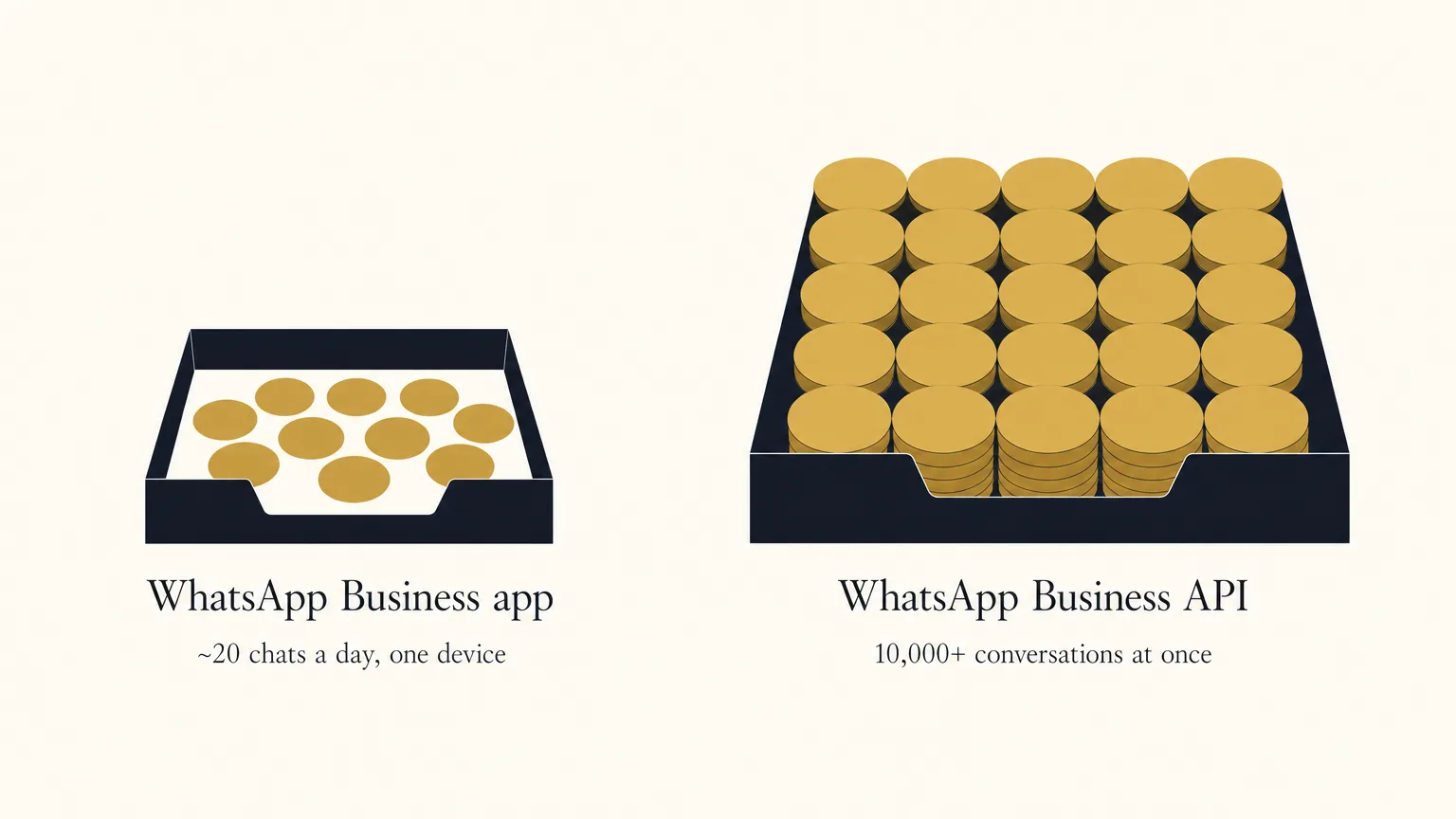 Editorial data graphic comparing two trays: a small tray labelled 'WhatsApp Business app, ~20 chats a day, one device' holding a handful of gold discs, next to a much larger tray labelled 'WhatsApp Business API, 10,000+ conversations at once' stacked full of gold discs.