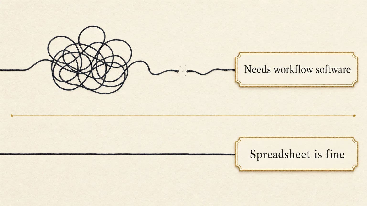 Editorial data graphic showing two contrasting paths stacked one above the other: a tangled thread with a broken gap labelled 'Needs workflow software' on top, and a short straight unbroken thread labelled 'Spreadsheet is fine' below, separated by a thin gold divider line.